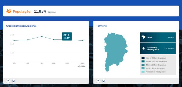 Licínio de Almeida: População é de 11.834 Pessoas, Aponta o Censo do IBGE.