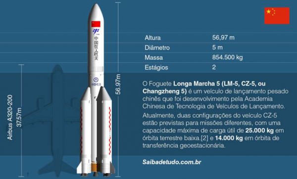 Nasa dá puxão de orelha em chineses após queda de restos de foguete